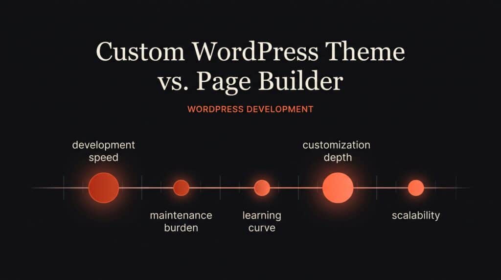 Custom WordPress Theme vs. Page Builder: Which Should You Actually Choose?