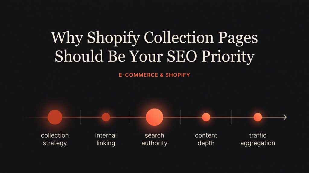 Why Shopify Collection Pages Should Be Your SEO Priority (Not Product Pages)